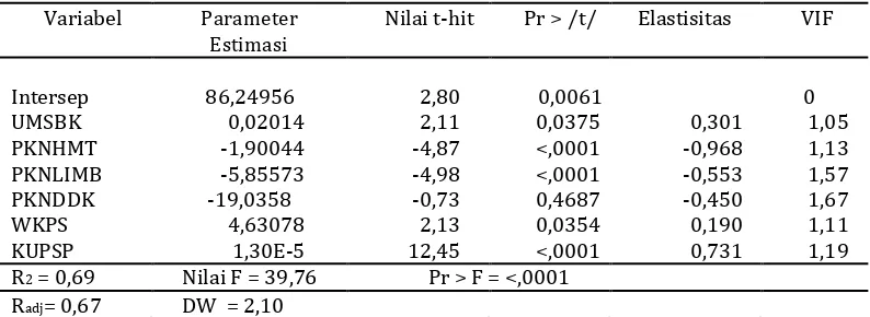 Tabel 1. Hasil estimasi parameter persamaan produksi sapi dengan fungsi produksi linear berganda