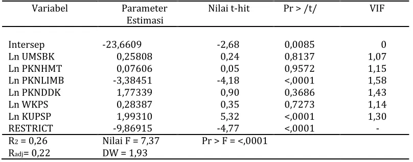 Tabel 2. Hasil estimasi parameter persamaan produksi sapi dengan fungsi produksi Cobb-Douglas