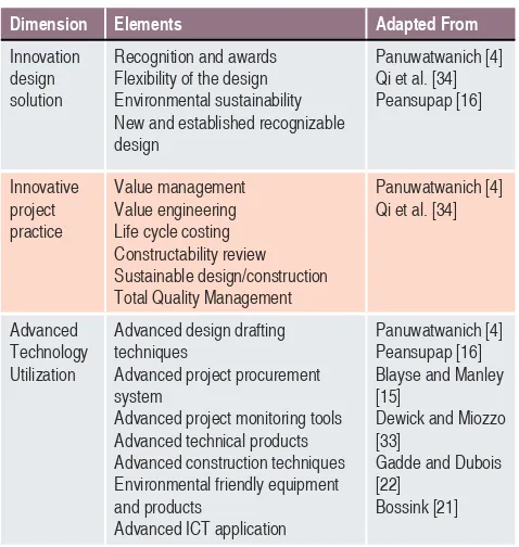 Table 3: Summary Of Innovation Measures