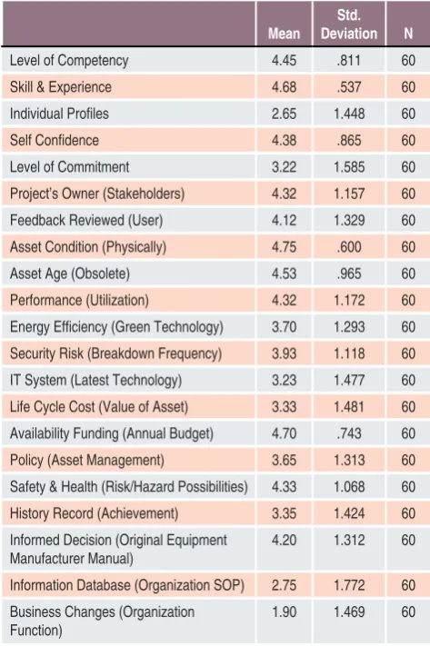 Table 1: Item Statics
