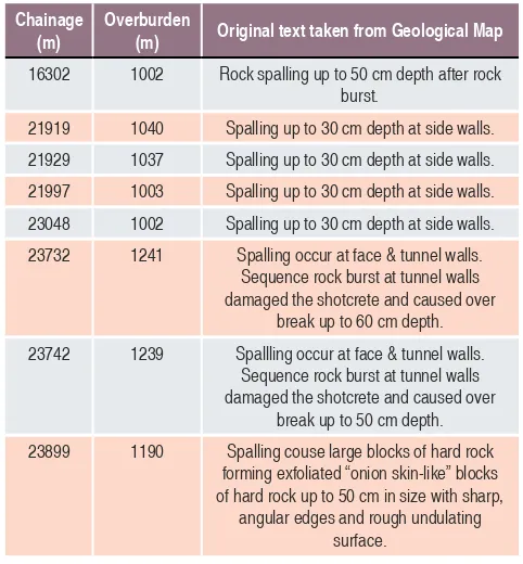 Table 1 Summary of observed spalling failures in Pahang-Selangor tunnel