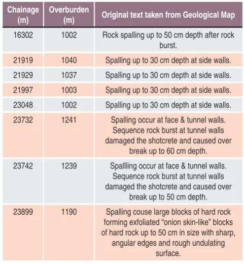 Table 1 Summary of observed spalling failures in Pahang-Selangor tunnel