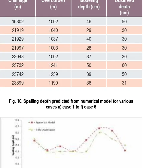 Table 4 Comparison of spalling depth failure from various analyses with observed spalling