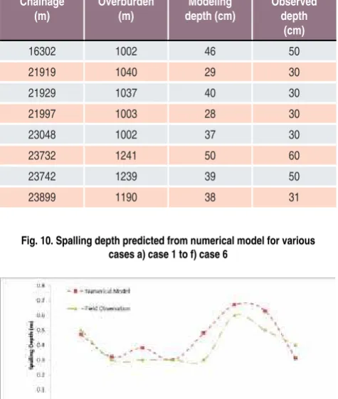 Table 4 Comparison of spalling depth failure from various analyses with observed spalling