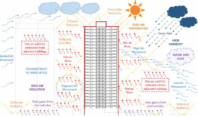 Figure 1: Factors affecting natural ventilation in a typical high-rise building within an urban area in hot-humid climate