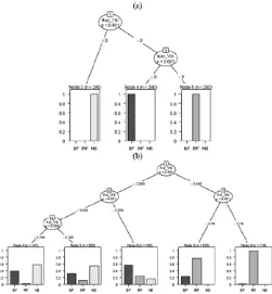 Figure 8. (a) I-kaz coefficient and (b) kurtosis trained decision tree model.
