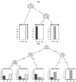 Figure 8. (a) I-kaz coefficient and (b) kurtosis trained decision tree model.