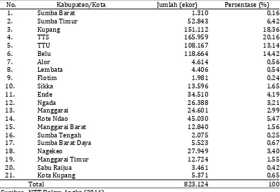 Tabel 1. Populasi Ternak Sapi di Kabupaten/Kota se Provinsi NTT Tahun 2013 