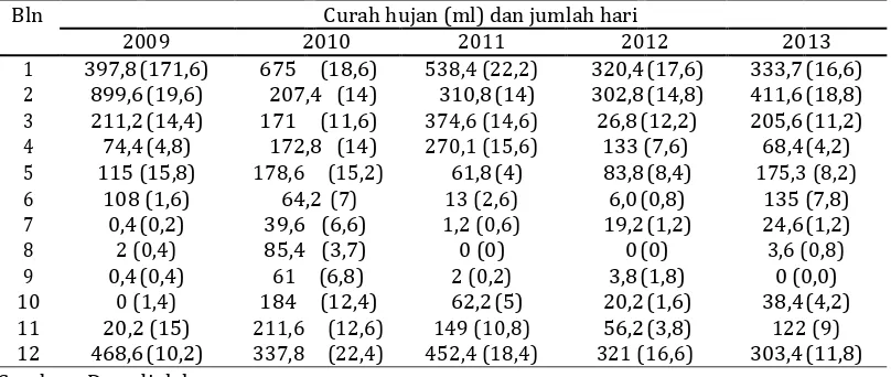 Tabel 3. Data rataan curah hujan dan hari hujan di Pulau Timor selama 5 tahun terakhir (2009 – 2013) 