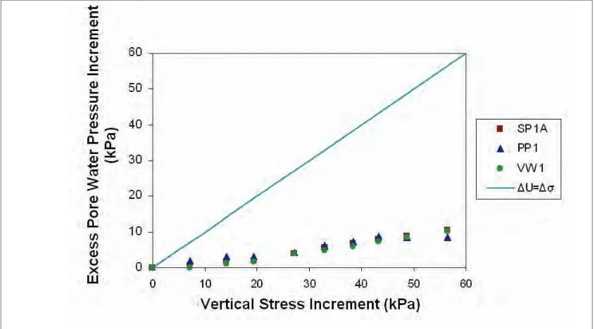 Table 3 : Δu/Δσ Ratio and Maximum Excess Pore Water Pressure