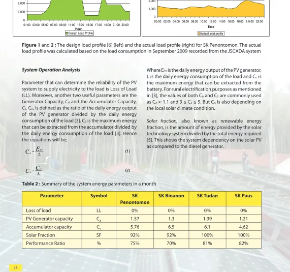 Table 2 : Summary of the system energy parameters in a month 