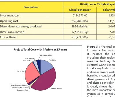Figure 3 is the total cost of the project in twenty five years of its lifetime. It includes the components cost including their replacement cost, civil works of building the power house, electrical works especially for mini grid installation, fuel cost and