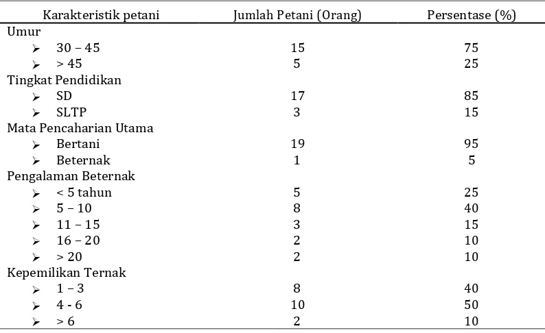 Tabel 1. Karakteristik petani pada kelompok tani Sejahtera Kabupaten Nabire 