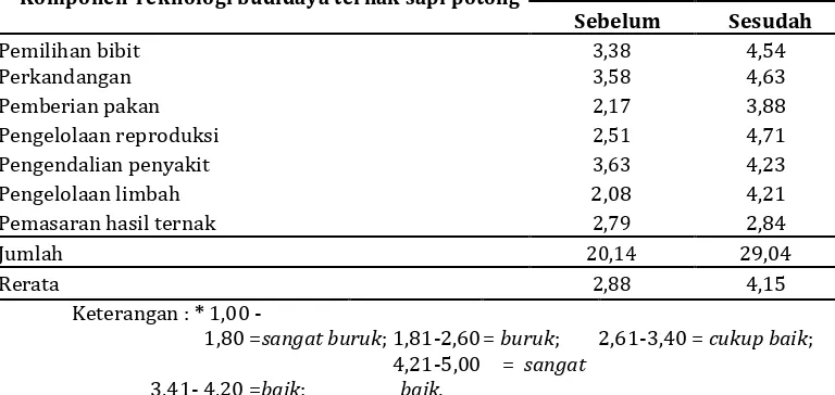 Tabel 2. Deskripsi persepsi peternak terhadap penerapan budidaya ternak sapi potong di wilayah Sumatera