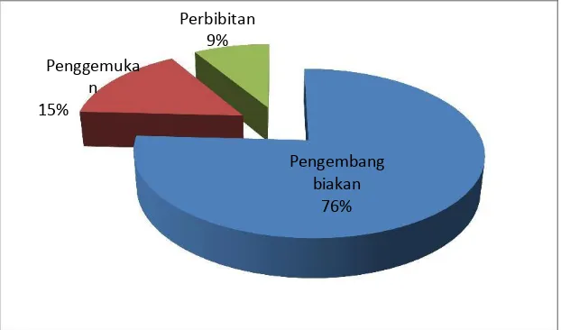 Gambar 1. Usahaternak di wilayah Sumatera 