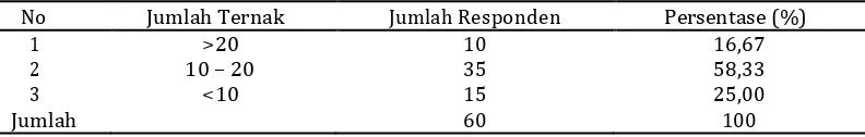 Tabel 2. Sebaran responden berdasarkan tingkat kepemilikan ternak 