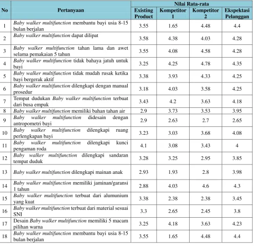 Tabel 3. Rekap Data Hasil Jawaban Pelanggan 