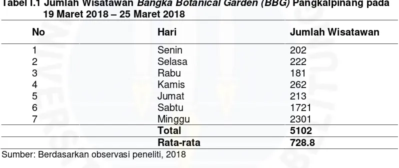 Tabel I.1 Jumlah Wisatawan Bangka Botanical Garden (BBG) Pangkalpinang pada