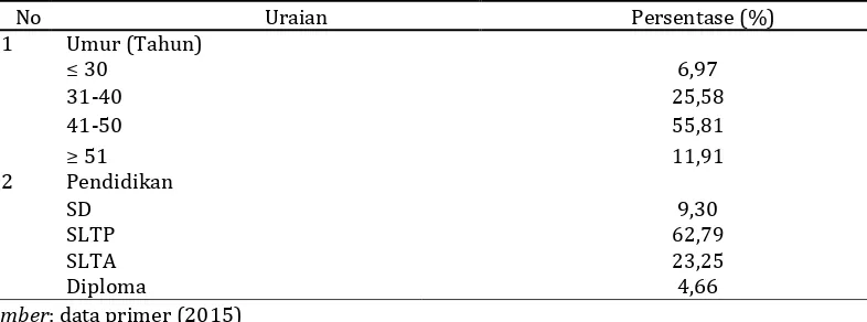 Tabel 2. Karakteristik umur, pendidikan responden dan luas garapan padi sawah di Kabupaten Nabire, 2015