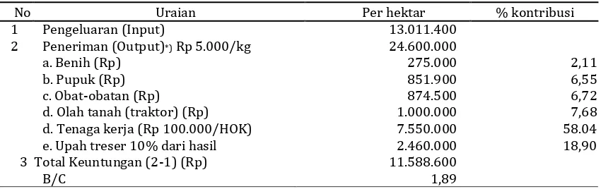 Tabel 5. Kisaran dan rata-rata penggunaan pupuk dan produktivitas per hektar padi sawah irigasi di kabupaten Nabire, 2015 