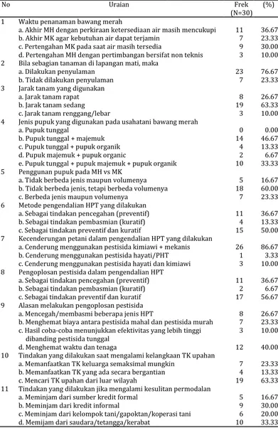 Tabel 3. Strategi Manajemen Ridiko Interaktif pada Usahatani Bawang Merah pada Lahan Sawah Dataran Rendah di Kabupaten Buleleng, 2015