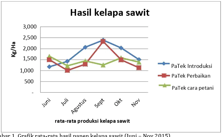 Gambar 1. Grafik rata-rata hasil panen kelapa sawit (Juni – Nov 2015). 