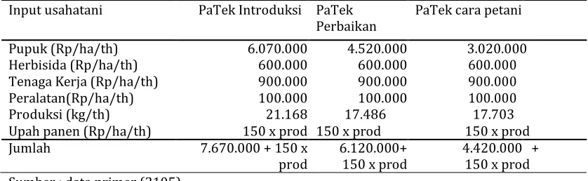 Tabel 4. Penggunaan input produksi usahatani kelapa sawit pada tahun ketiga. 