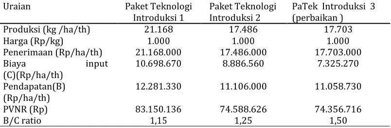 Tabel 6 Rata – rata produksi dan pendapatan usahatani kelapa sawit. 