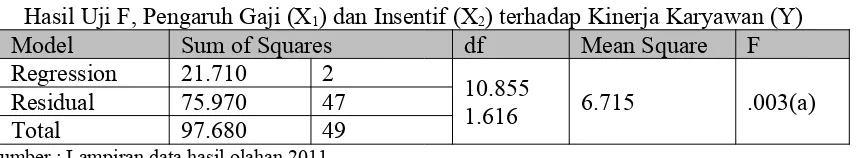 Tabel 11.) dan Insentif (X