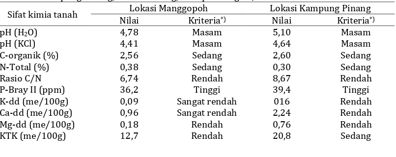 Tabel 1. Karakteristik lahan/analisis tanah dua lokasi uji VUB padi sawah di Manggopoh dan Kampung Pinang, Lubuk Basung, Kabupaten Agam, TA