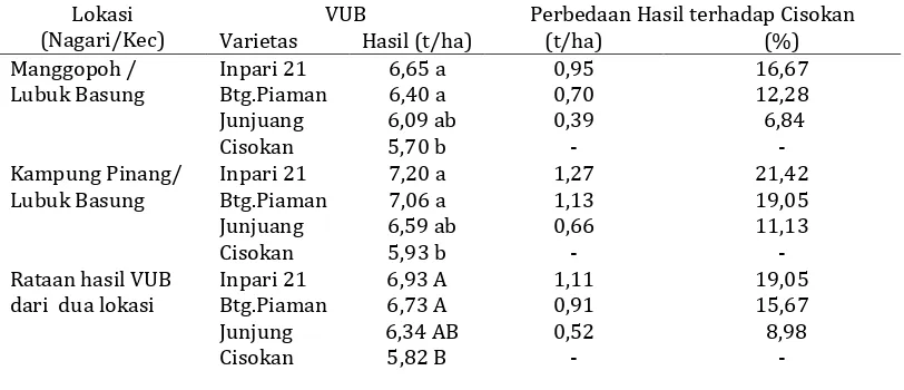 Tabel 5. Keragaan hasil pelaksanaan uji VUB padi sawah di Manggopoh dan KampungPinang, Lubuk Basung, Kabupaten Agam, TA