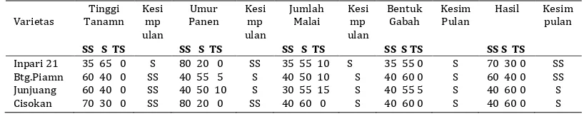 Tabel 6. Respon/tanggap petani terhadap keragaan pertumbuhan dan hasil beberapa VUB yang diuji di Lubuk Basung, Kabupaten Agam, TA