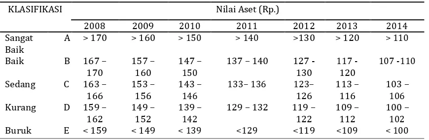 Tabel 1 Asumsi Katagori Perkembangan Nilai Aset Gapoktan PUAP 2008-2013 