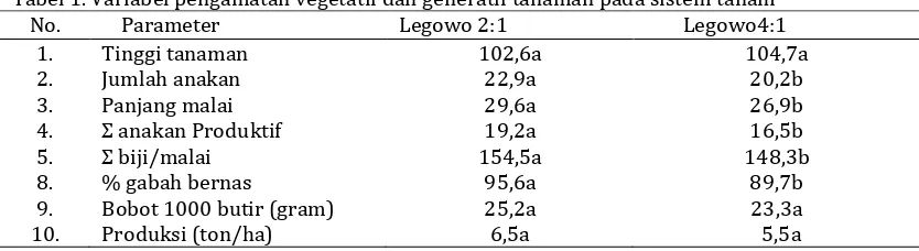 Tabel 1. Variabel pengamatan vegetatif dan generatif tanaman pada sistem tanam  No.     Parameter Legowo 2:1 Legowo4:1 