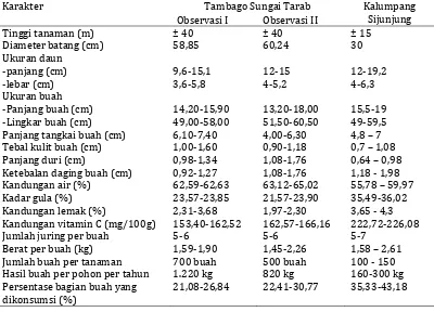 Tabel 2.Pengamatan karakter kuantitatif durian Tambago Sungai Tarab dengan varietas pembanding Kalumpang Sijunjung 