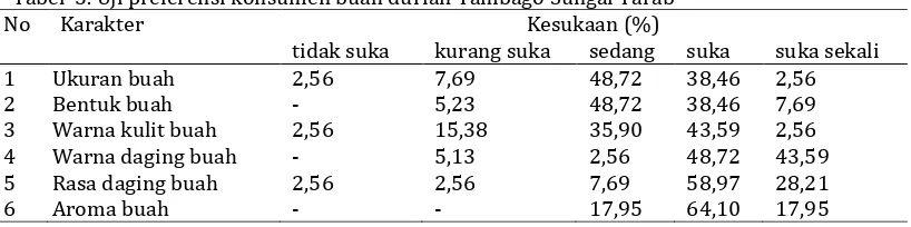 Tabel  3. Uji preferensi konsumen buah durian Tambago Sungai Tarab 
