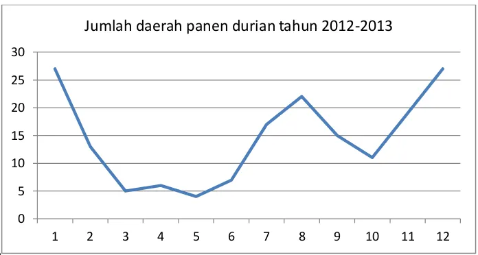 Gambar 1. Jumlah daerah panen durian per bulan  