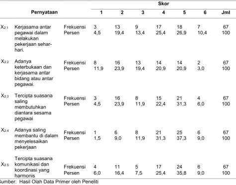 Tabel 3. Statistik Deskriptif  Variabel Rekan Kerja Pegawai (X2), 2015