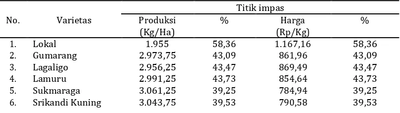 Tabel 4. Hasil analisis titik impas produksi dan harga pada pengembangan usahatani beberapa jenis varietas jagung di Sulawesi Utara, MT