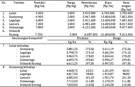 Tabel 5. Hasil analisis perbandingan tingkat kompetitif berbagai jenis varietas jagung di Sulawesi Utara MT 2012 