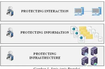 Gambar 1. Jenis-jenis Proteksi  