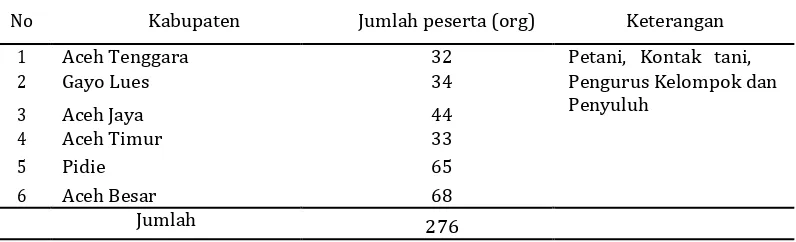 Tabel 1. Pelatihan Petani SL-PTT Jagung Tahun 2013 