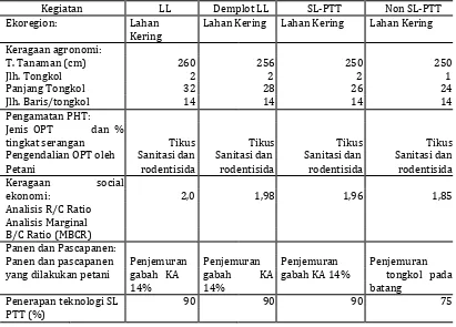 Tabel 4. Rekomendasi Varietas Unggul Baru (VUB) Jagung Komposit perkabupaten Tahun 2013