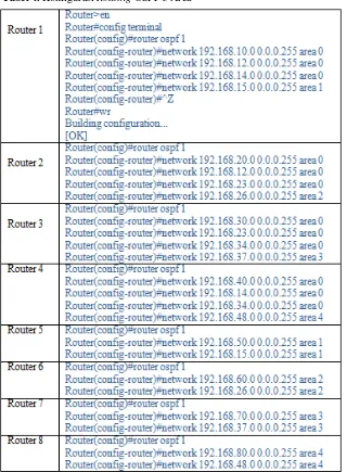 Tabel 4. Konfigurasi Routing OSPF 5 Area 