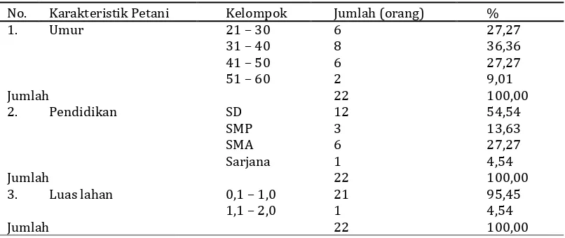 Tabel 1. Karakteristik Anggota Kelompoktani Tunas Harapan Kelurahan Rimbo Kedui Kecamatan Seluma Selatan Kabupaten Seluma Tahun 2015 