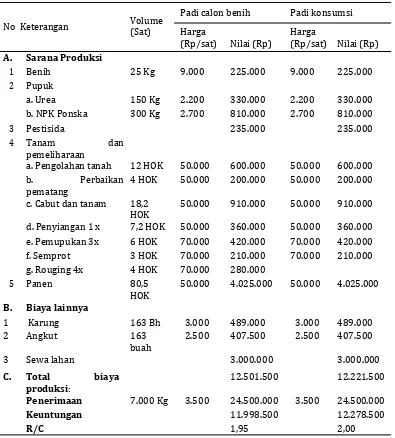 Tabel 2. Struktur biaya dan pendapatan usahatani padi calon benih dan padi konsumsi Kelompok Tani Tunas Harapan Kelurahan Rimbo Kedui Kecamatan Seluma Selatan Tahun 2015 