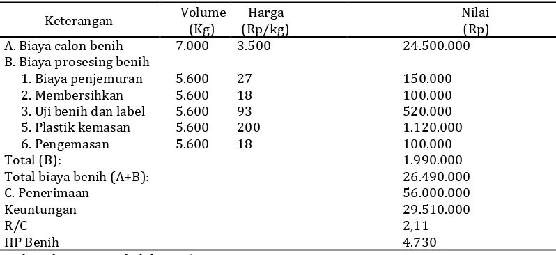 Tabel 3. Kelayakan ekonomi prosesing benih padi Kelompok Tani Tunas Harapan Kelurahan Rimbo Kedui Kecamatan Seluma Selatan Tahun 2015 