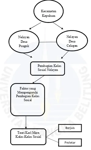 Gambar 1. Skema alur pikir 