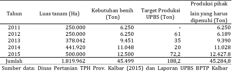 Tabel 1. Data luas tanam, kebutuhan benih, dan produksi benih di Kalimantan Barat . 