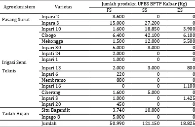 Gambar 1. Diagram pengguna benih unggul padi produksi UPBS tahun 2015. 